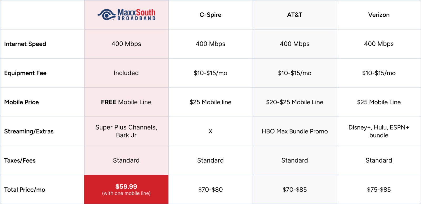 MaxxSouth 400 Mbps Coax Comparison Table