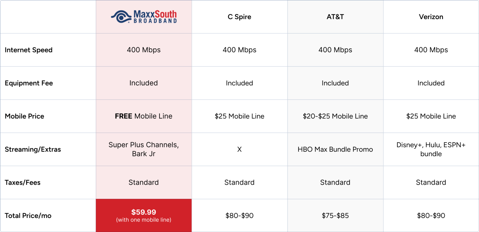 MaxxSouth 400 Mbps Fiber Comparison Table